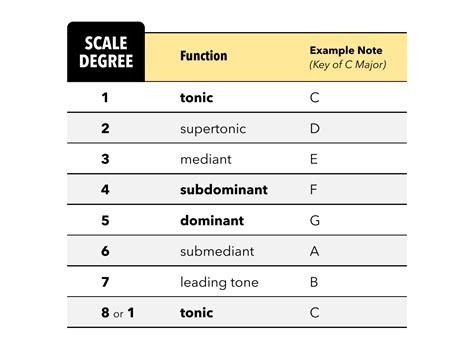 Scale Degrees & Intervals