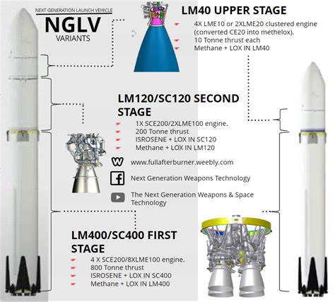 NGLV -The modular launch vehicle of ISRO. - Full Afterburner