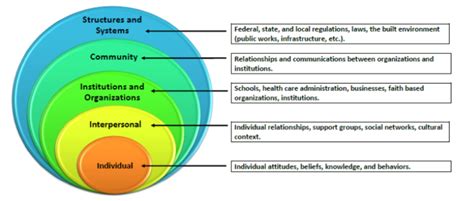 How the Social Ecological Model Influences Health Outcomes - KARNA LLC