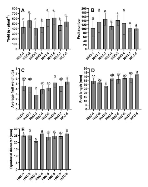 Yield (A), number of fruits (B), average fruit weight (C), fruit length ...