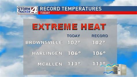 City of McAllen reaches record-breaking temperature at 111 degrees | KGBT