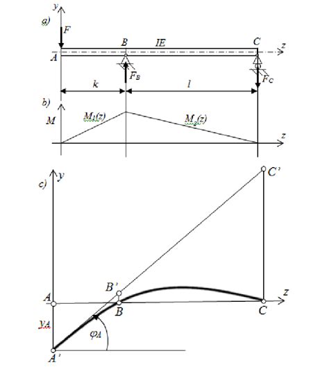 Simply Supported Beam With Overhang On Both Sides Deflection - The Best Picture Of Beam