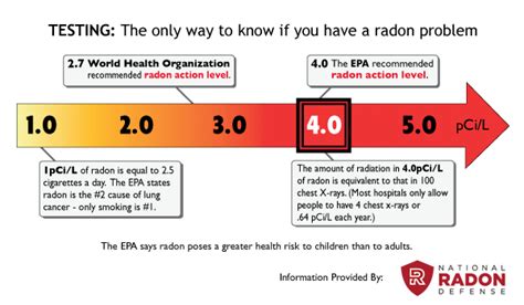 Radon Levels: What They Mean & What Level is Safe