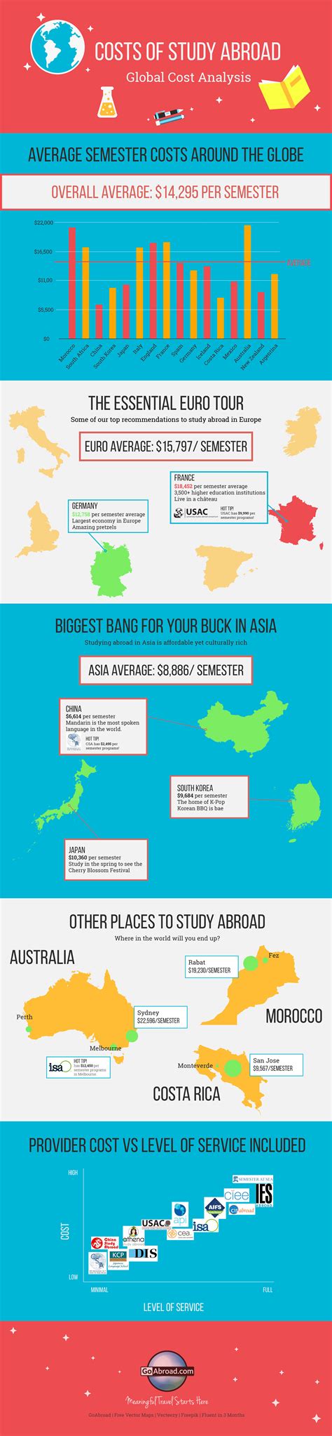 The Avg. Cost of Study Abroad Programs Around the World