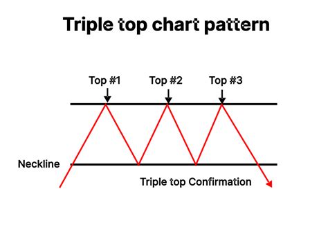 Triple Top Pattern: Meaning, Importance & Interpretations | Finschool