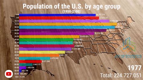 Population of the United States by Age Group | (1950-2100) - YouTube