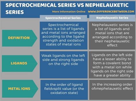 Difference Between Spectrochemical Series and Nephelauxetic Series ...