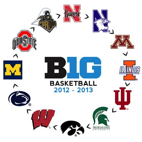 College Basketball - The Big Ten Circle of Parity | Sportige