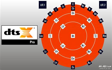 Trinnov Audio率先支持32声道新音效DTS:X Pro