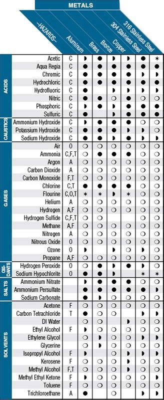 Chemical Compatibility Chart — Metals