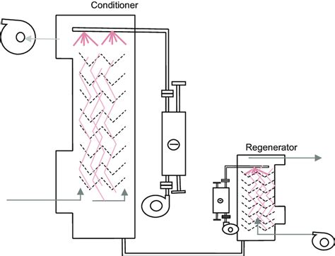 4 Liquid desiccant system. | Download Scientific Diagram