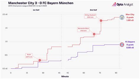 Bayern Munich vs Man City: Prediction and Preview | Opta Analyst