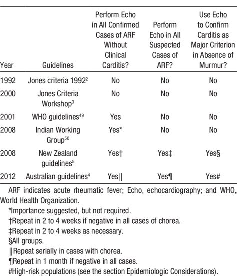 Table 7 from Revision of the Jones Criteria for the Diagnosis of Acute ...