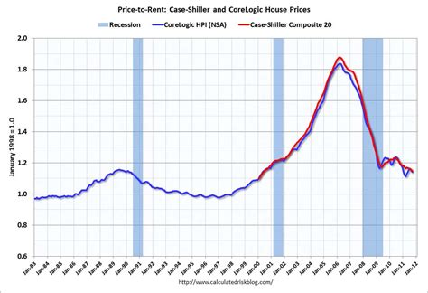 Calculated Risk: Real House Prices and House Price-to-Rent