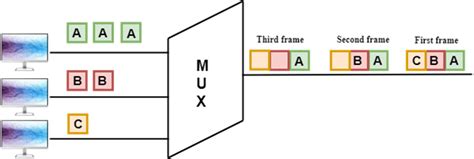 Multiplexing in Computer Network - javatpoint