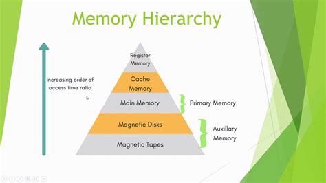 Memory Hierarchy Diagram