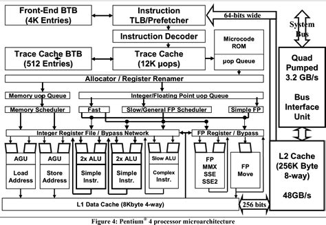 [PDF] The microarchitecture of the Pentium 4 processor | Semantic Scholar