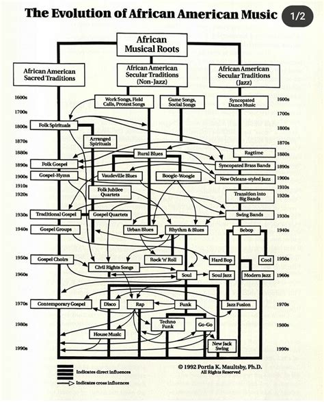 A History of African American Music : r/coolguides