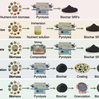 Various methods for the synthesis of biochar-based SRFs. | Download Scientific Diagram