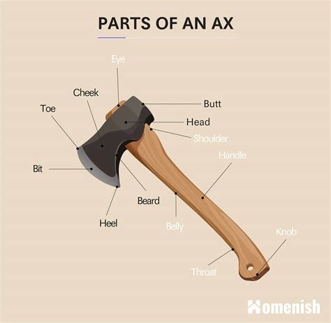 Parts of an Ax with Illustrations - Homenish