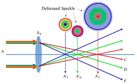 Photonics | Free Full-Text | Chromatic-Aberration-Corrected Hyperspectral Single-Pixel Imaging