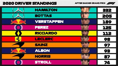 2020 Driver Standings after Sakhir Grand Prix : r/formula1