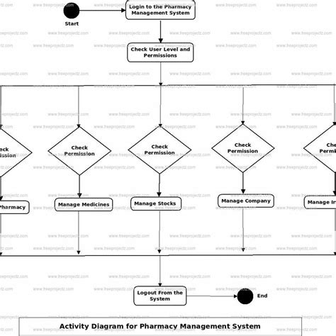 Schema Diagram For Pharmacy Management System