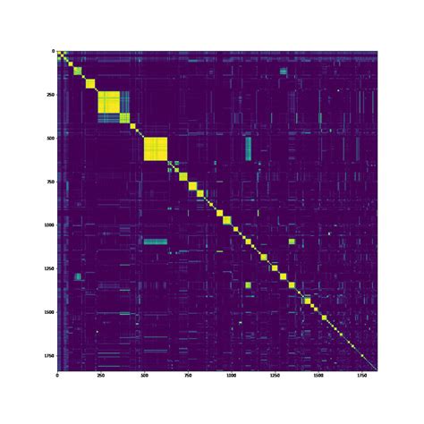 The cosine similarity matrix of the lab codes ordered by groups. The ...