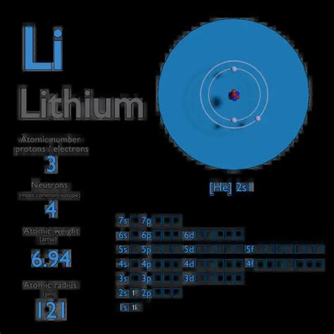 Lithium - Atomic Number - Atomic Mass - Density of Lithium | nuclear-power.com