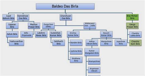 Family Tree Of Aditya Birla Group - Design Talk