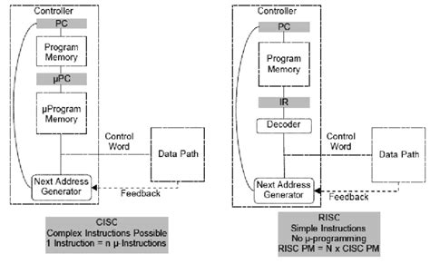 Risc Architecture Diagram