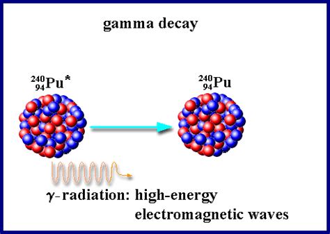 Radioactivity