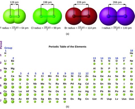 Variation in Covalent Radius | Electronic Structure of Atoms