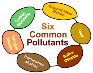 Common air pollutants – Eschooltoday