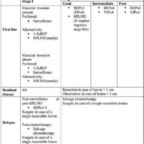 Standard treatment strategies for seminoma. | Download Scientific Diagram