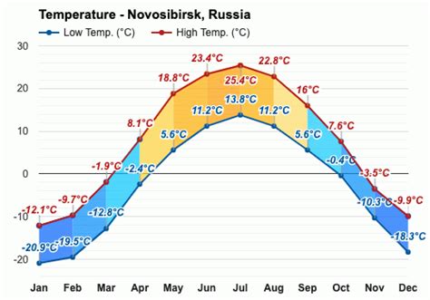 Novosibirsk, Russia - Climate & Monthly weather forecast