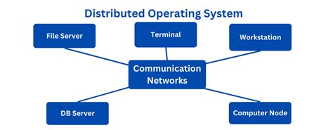 Distributed Operating Systems