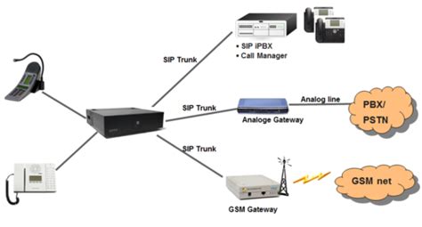 SIP trunk node - configuration - Zenitel Wiki