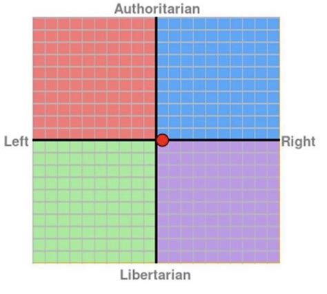 I’m almost a centralist but more to the right : r/PoliticalCompass