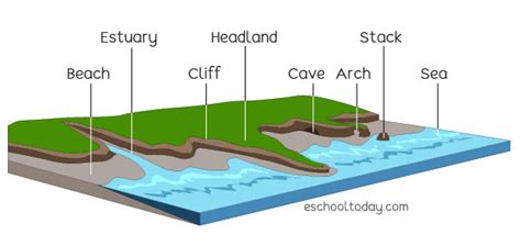 Coastline – Eschooltoday