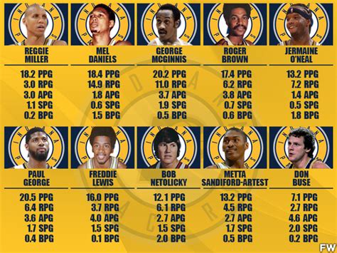 10 Greatest Indiana Pacers Players Of All Time - Fadeaway World