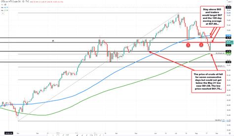 Crude oil trades back between its hourly moving averages