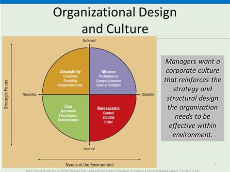 capcană derutat Dute sus types of organizational culture Carieră scrisori de acreditare Suprimarea