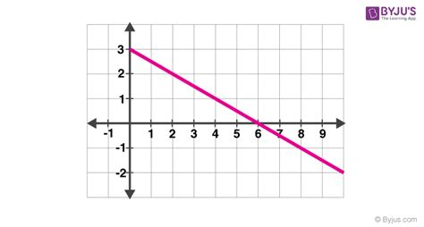 Acceleration Time Graph - Slope of Acceleration vs Time Graph, Solved Example