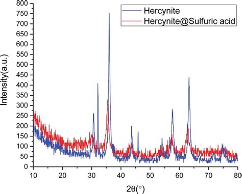 The XRD patterns of hercynite and hercynite@sulfuric acid MNPs ...