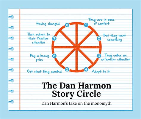 Dan Harmon Story Circle: The 8-Step Storytelling Shortcut