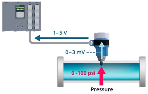 7 Types Of Pressure Sensors | Atlas Scientific