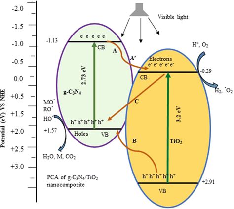 Mechanism of photocatalytic activity of g-C3N4/TiO2 nanocomposites... | Download Scientific Diagram