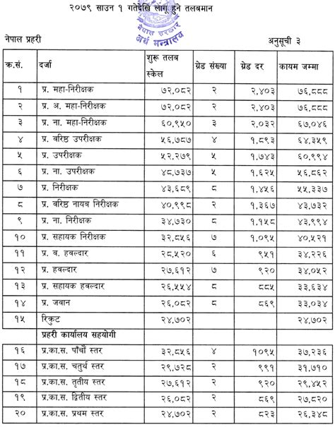 Nepal Government Employees Salary Scale for Fiscal Year 2079 / 2080