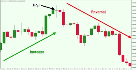 Top Forex Reversal Patterns that Every Trader Should Know - Forex Training Group